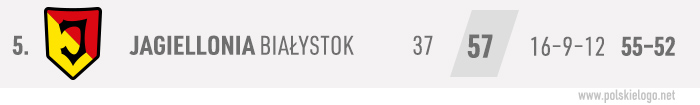 Jagiellonia Białystok, Ekstraklasa 2018-19