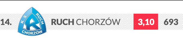 Ruch Chorzów logo klubu